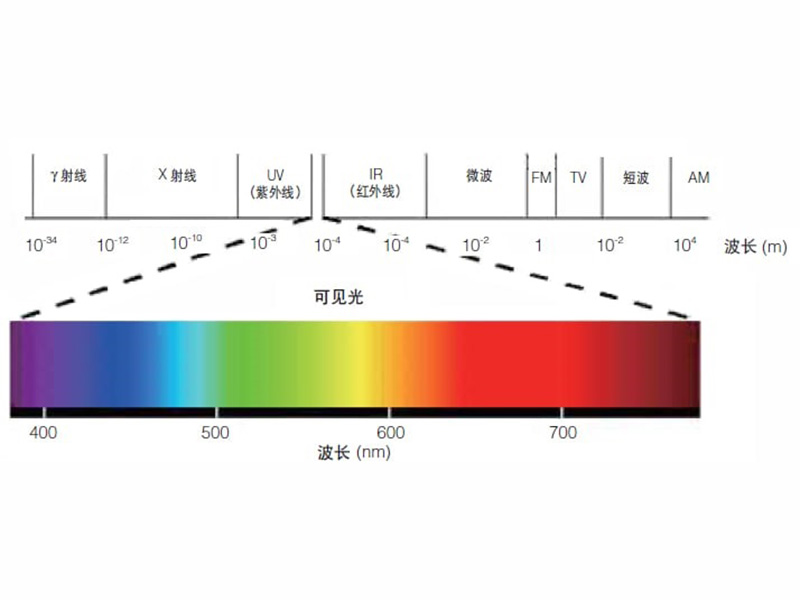 激光器的中心波長是指什么？